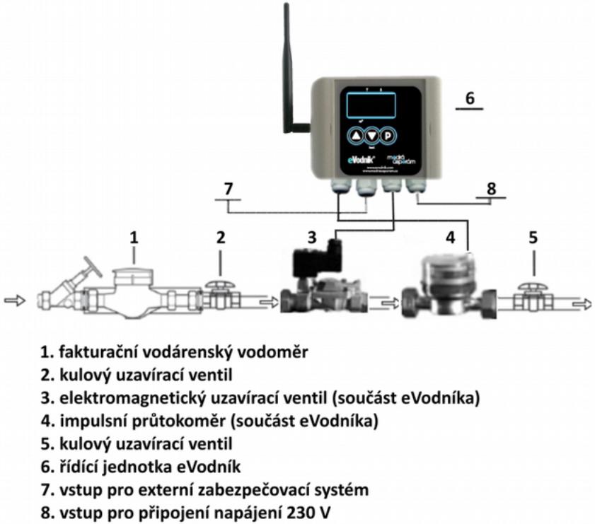 kolik stojí připojení nástrojůmetody datování objektů